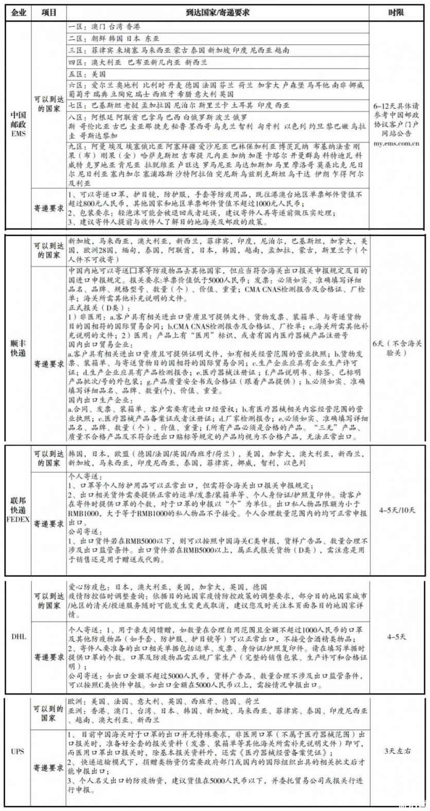 境外寄递怎么操作 防疫物资可以寄往国外吗 