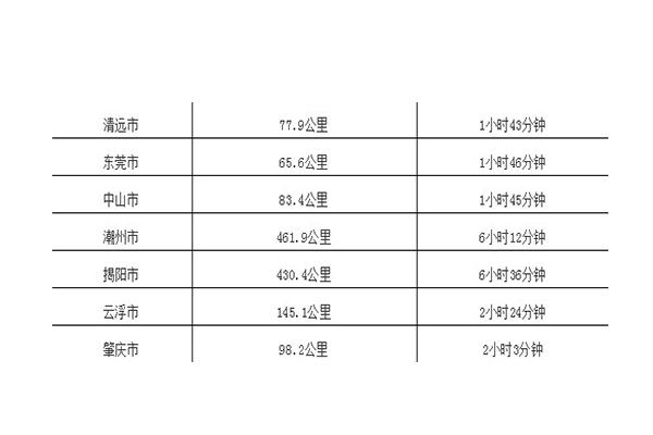 广州到广东各市距离以及自驾时间表 附高速路地图