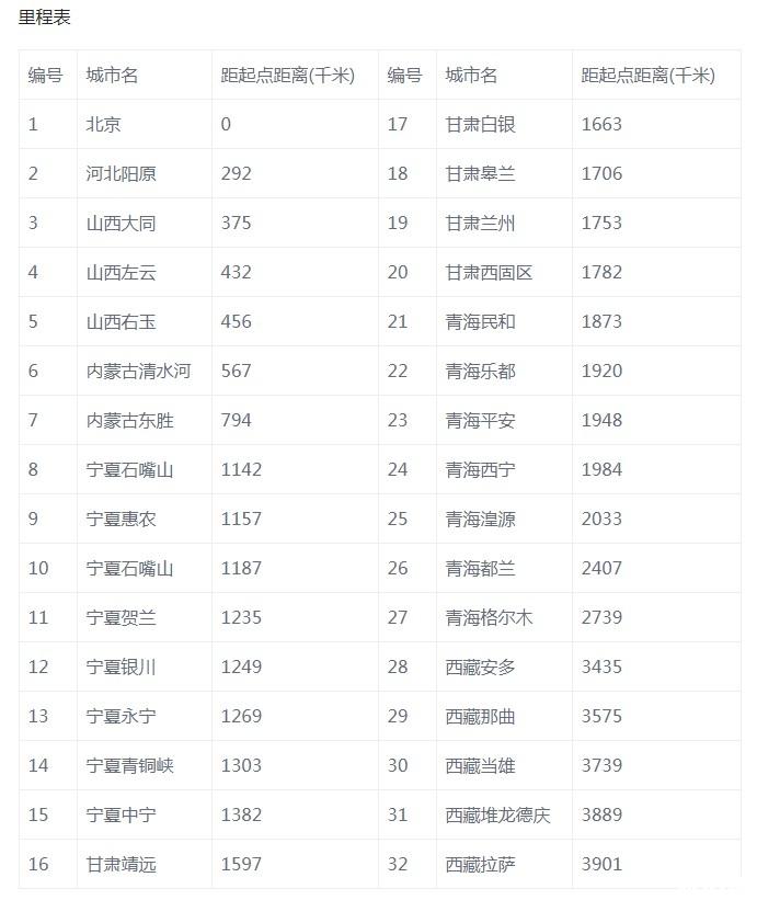 109国道起点跟终点 附里程表-路况介绍