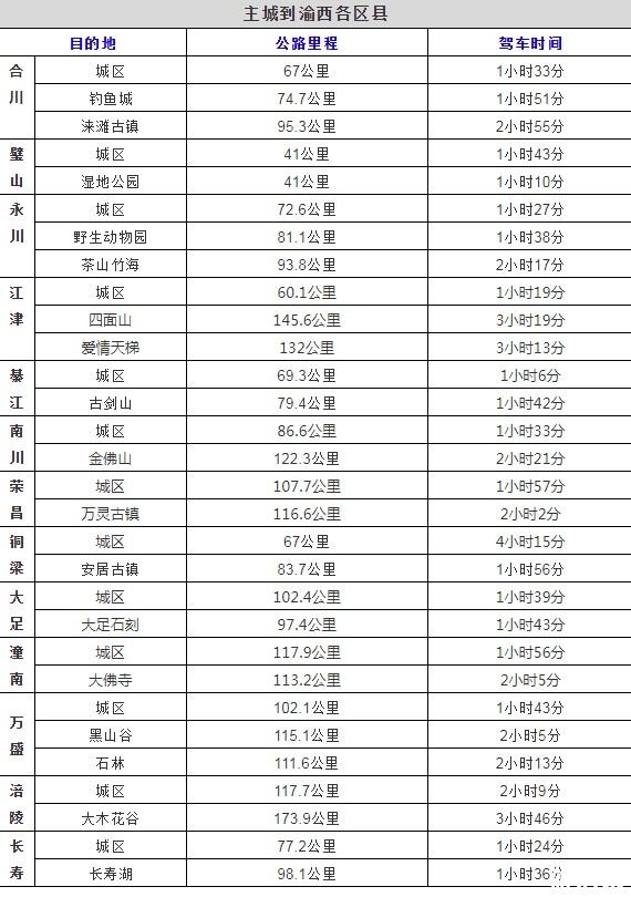 重庆主城到各景点之间的里程数跟开车时间汇总 重庆主城各区最具代表性景点