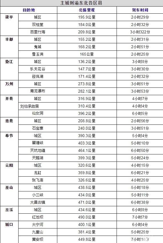 重庆主城到各景点之间的里程数跟开车时间汇总 重庆主城各区最具代表性景点