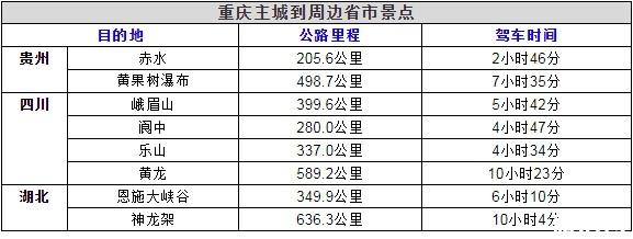 重庆主城到各景点之间的里程数跟开车时间汇总 重庆主城各区最具代表性景点