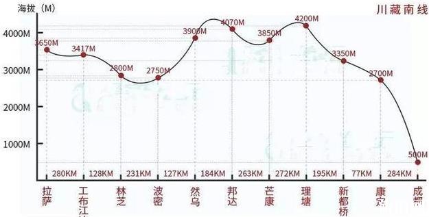 2020年成都出发川藏线自驾游推荐