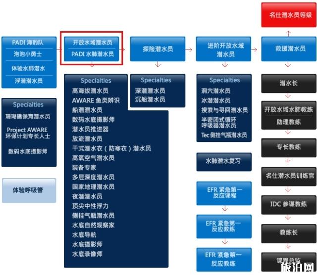 潜水需要准备什么 潜水时会遇到哪些问题