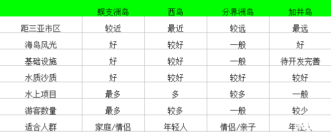 三亚哪里潜水性价比高 三亚潜水基地有几个