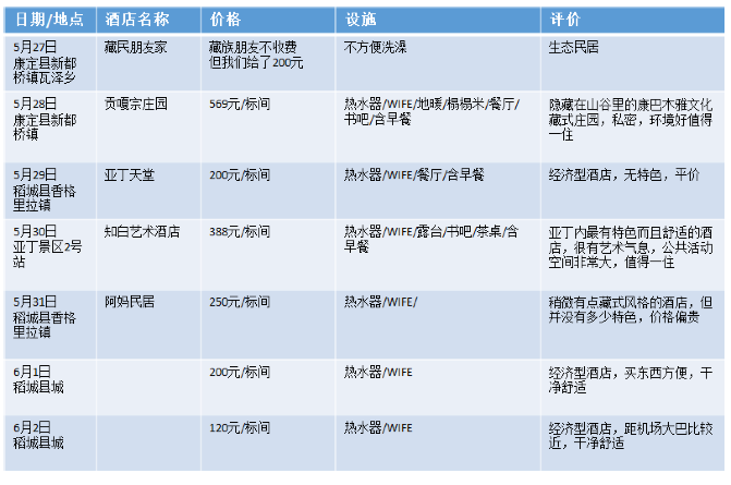 去稻城亚丁要多少钱 稻城亚丁住宿+交通攻略