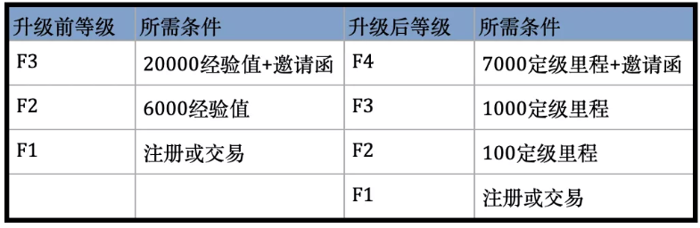 飞猪f4会员有什么好处 飞猪f4如何升级