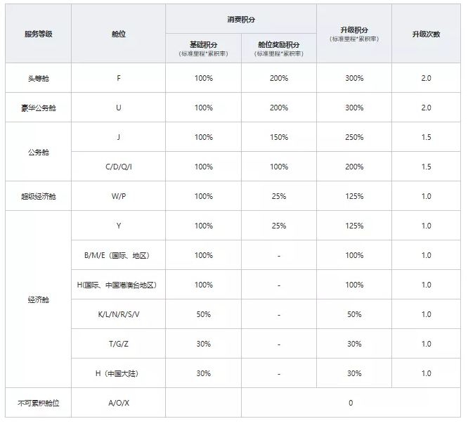 2021东航积分兑换机票活动详情 东航积分兑换什么最划算