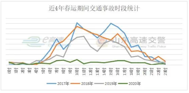 2021春运山东高速易堵车路段及事故易发路段