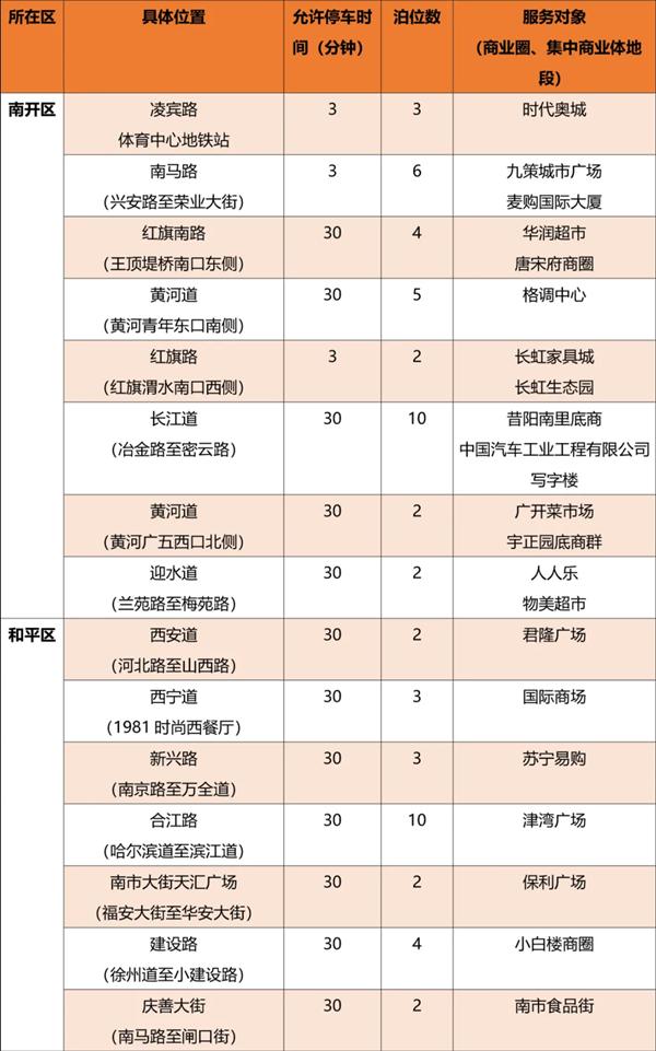 2021天津春节停车新规 天津限时停车路段