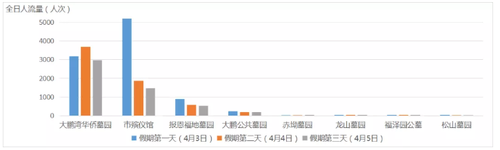 2021深圳清明节景区、商圈和墓园周边拥堵路段及时间