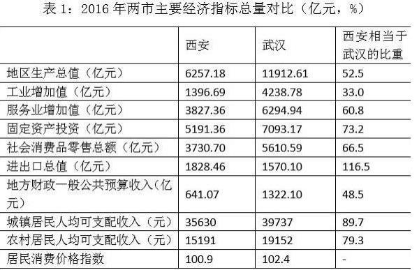 武汉和西安哪个城市好