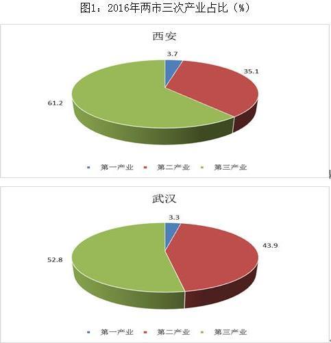 武汉和西安哪个城市好