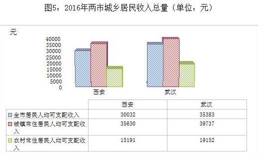 武汉和西安哪个城市好