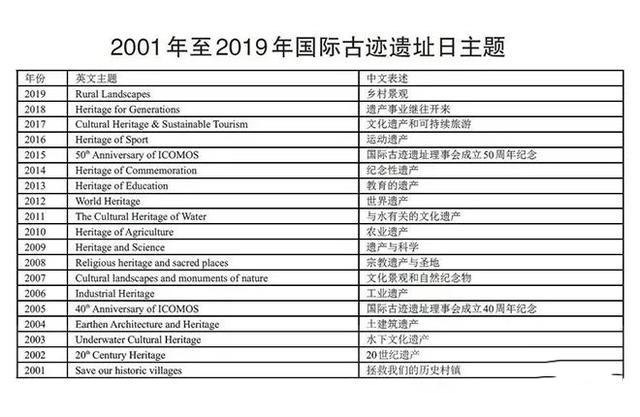 国际古迹遗址日介绍