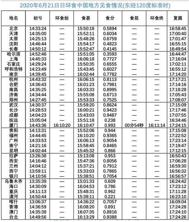 2020日环食时刻表 日环食路径