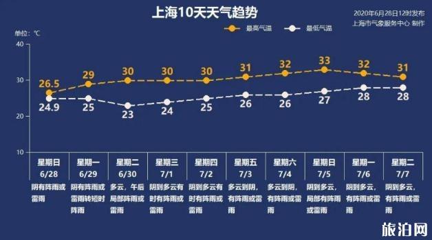 2020年六月上海暴雨持续什么时候