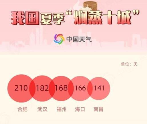 2020全国高温十子城市名单出炉 