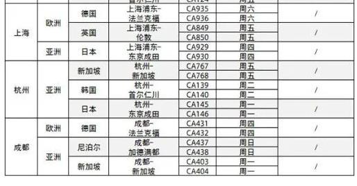 北京国际客运航班恢复直航 北京国际航班最新消息2020