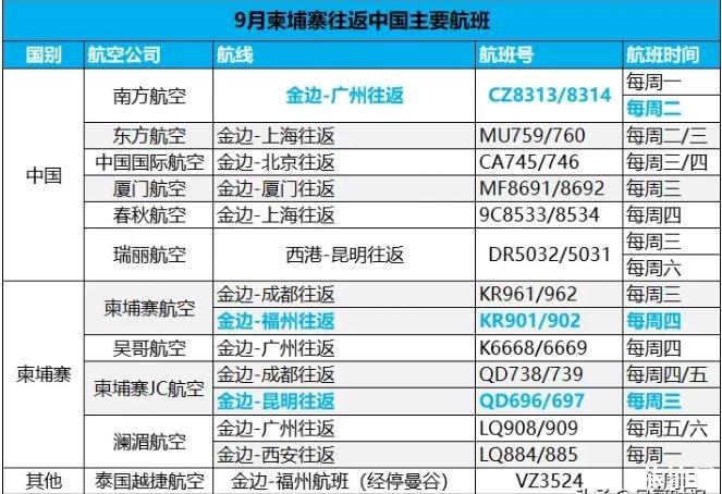 2020年9月柬埔寨飞中国有哪些航班 恢复直飞北京的第一架国际航班