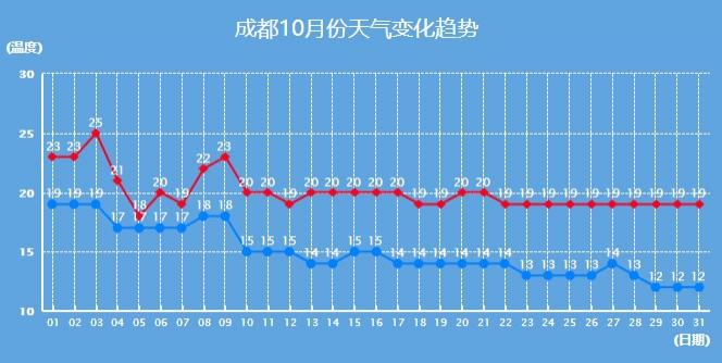 2020国庆成都天气怎么样