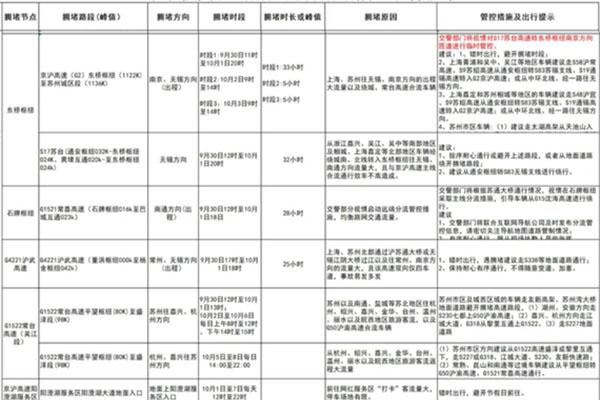 2020苏州国庆中秋高速易堵路段在哪