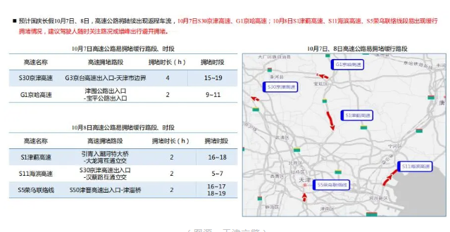 2020天津国庆热门景区拥堵路段及返程易堵路段