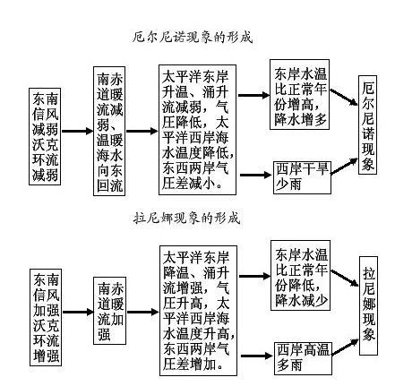 拉尼娜和厄尔尼诺区别