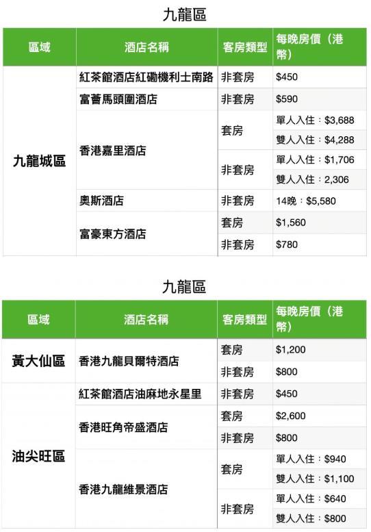 香港隔离酒店名单和费用最新（12月）