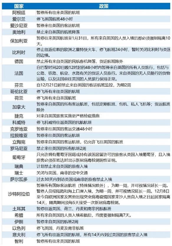 2021年哪些国家停飞英国航班