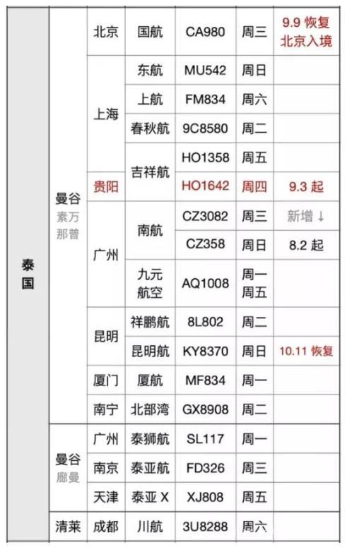 2021年泰国入境中国最新规定 附入境流程-核酸检测要求