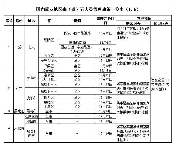 石家庄高风险地区名单 附各省市高风险地区隔离政策