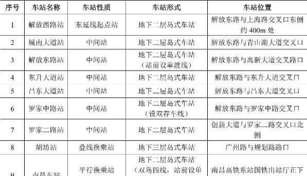 南昌地铁2号线东延最新规划 南昌地铁2号线站点