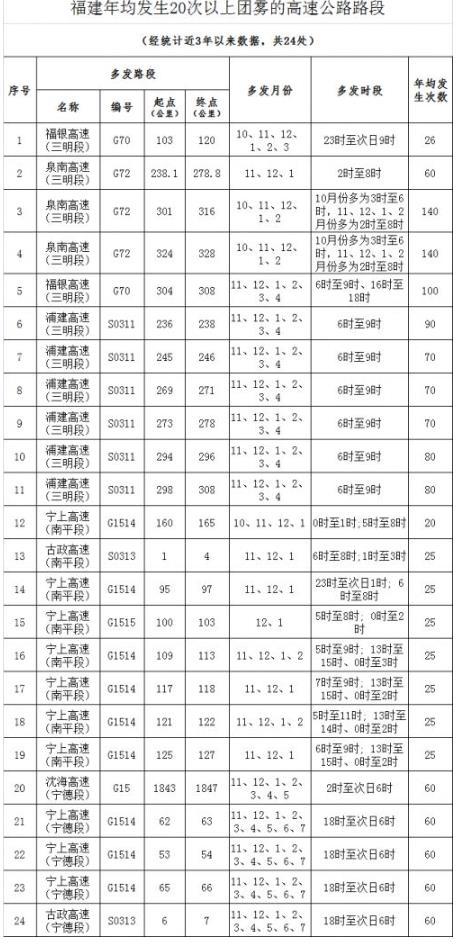 2021年春节福建省高速公路交通出行指南