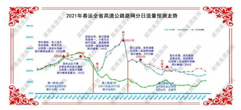 2021湖南春运返乡高速通行指南 预计拥堵路段及时间