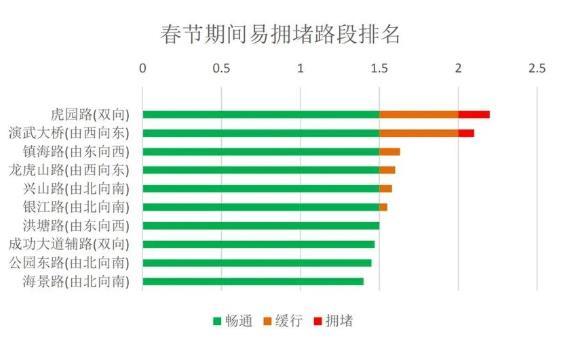 2021厦门春节出行指南-预计春节前后拥堵路段