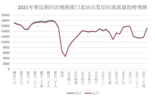 2021厦门春节出行指南-预计春节前后拥堵路段