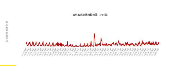 2021吉林省春节交通出行指南-易拥堵路段及天气