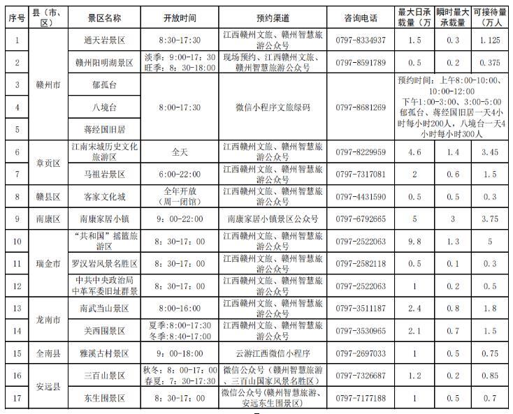 2021赣州春节期间免费景点有哪些 附预约指南