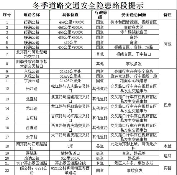 2021元旦哈尔滨易拥堵路段及安全隐患路段