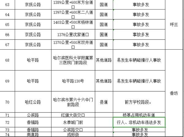 2021元旦哈尔滨易拥堵路段及安全隐患路段