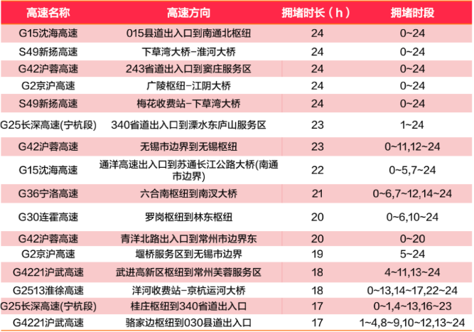 2021春节期间南京高速易堵路段及时间