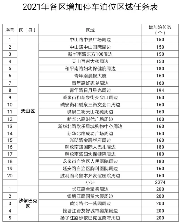 2021乌鲁木齐新增停车泊位地址及数量