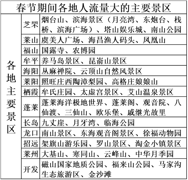 2021春运烟台高峰期时间及拥堵路路段