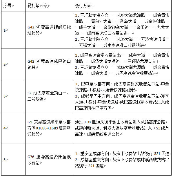 2021春运成都高速易堵车路段及施工路段