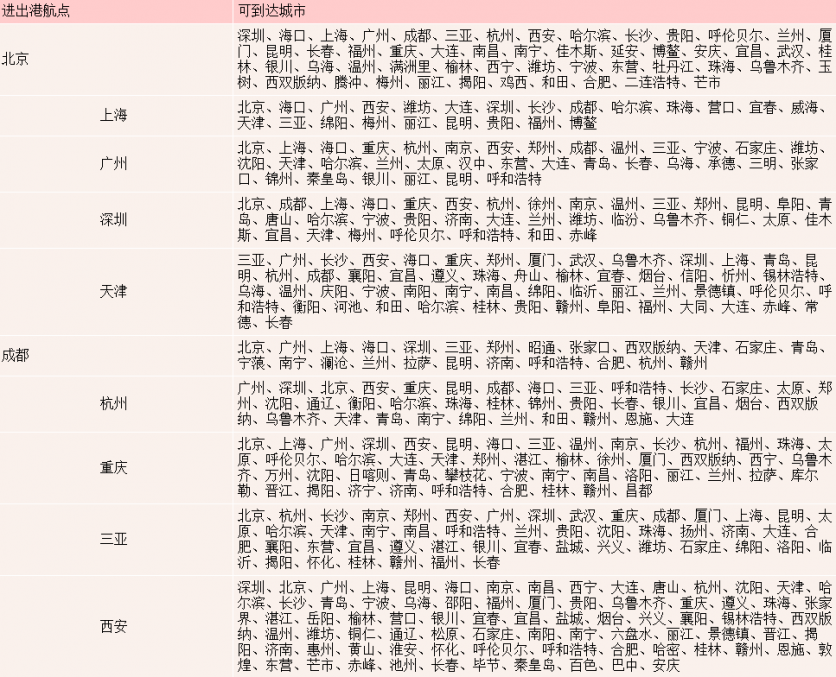 2020国庆各大航司随心飞套餐对比攻略