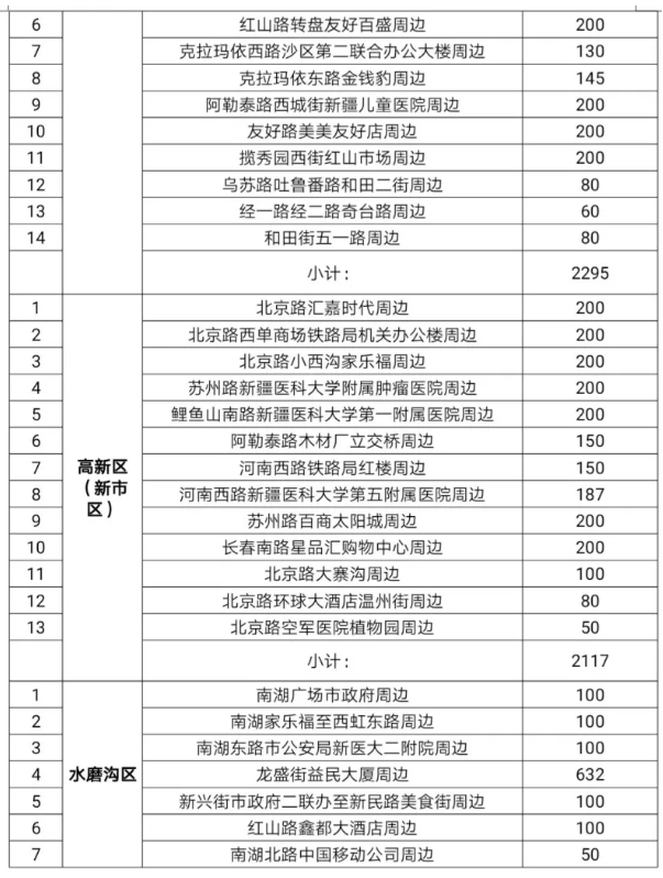 2021乌鲁木齐新增停车泊位地址及数量