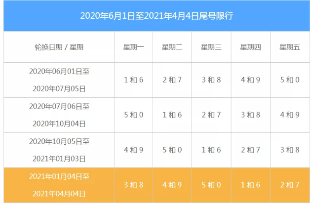 2021石家庄限行尾号及限行时间