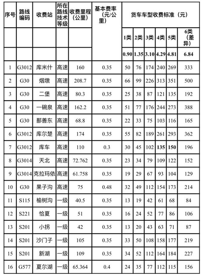 2021新疆收费公路收费标准及车型-收费路段