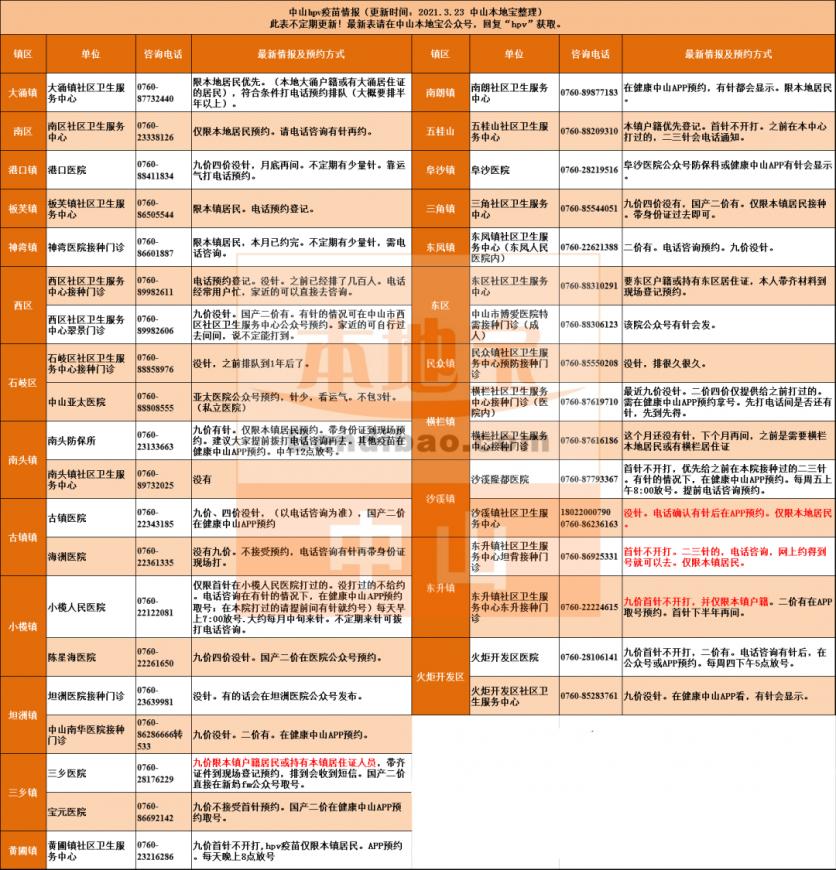 2021年3月34日中山亚太医院hpv预约时间及流程 中山hpv疫苗在哪里打